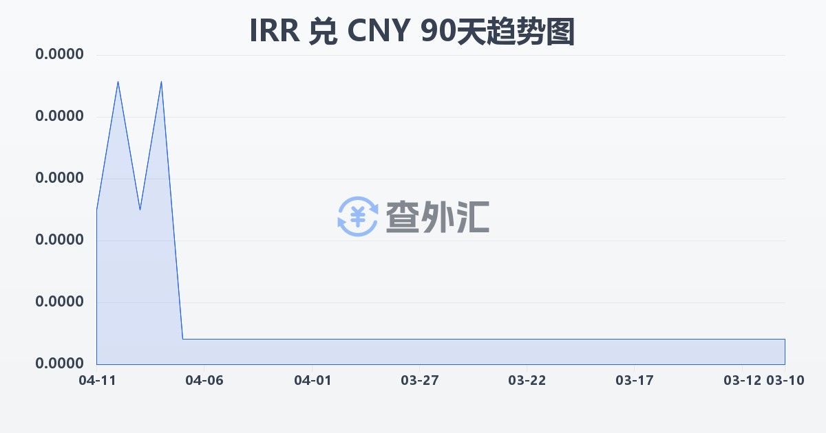 伊朗里亚尔兑人民币(IRR/CNY)近90天汇率走势图