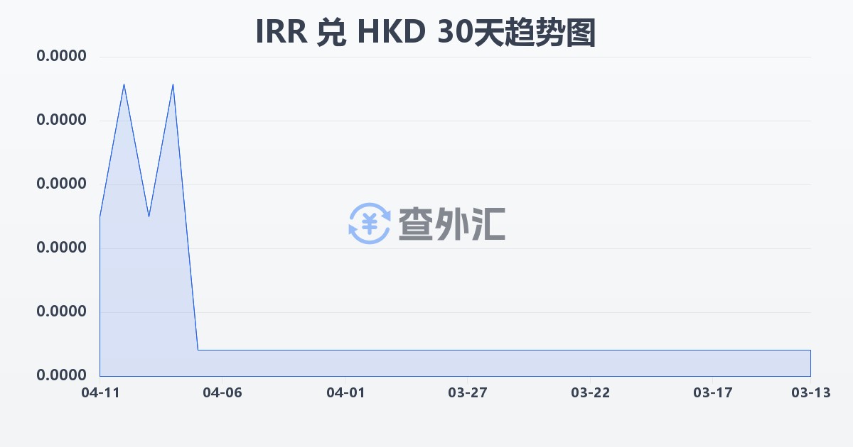 伊朗里亚尔兑港币(IRR/HKD)近30天汇率走势图