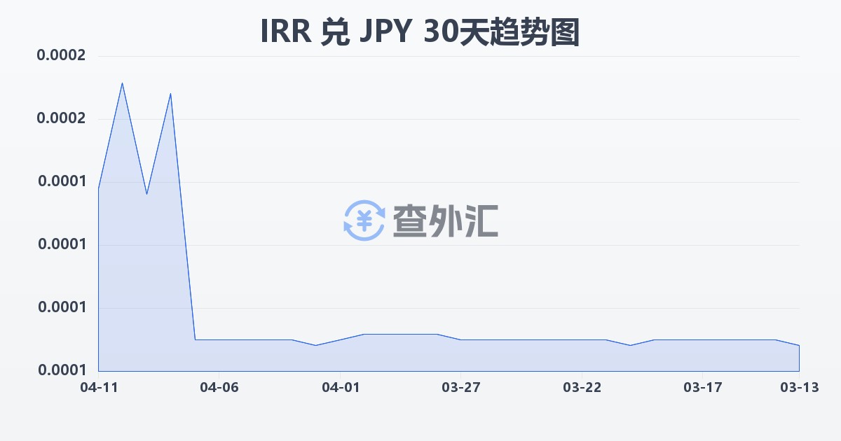 伊朗里亚尔兑日元(IRR/JPY)近30天汇率走势图