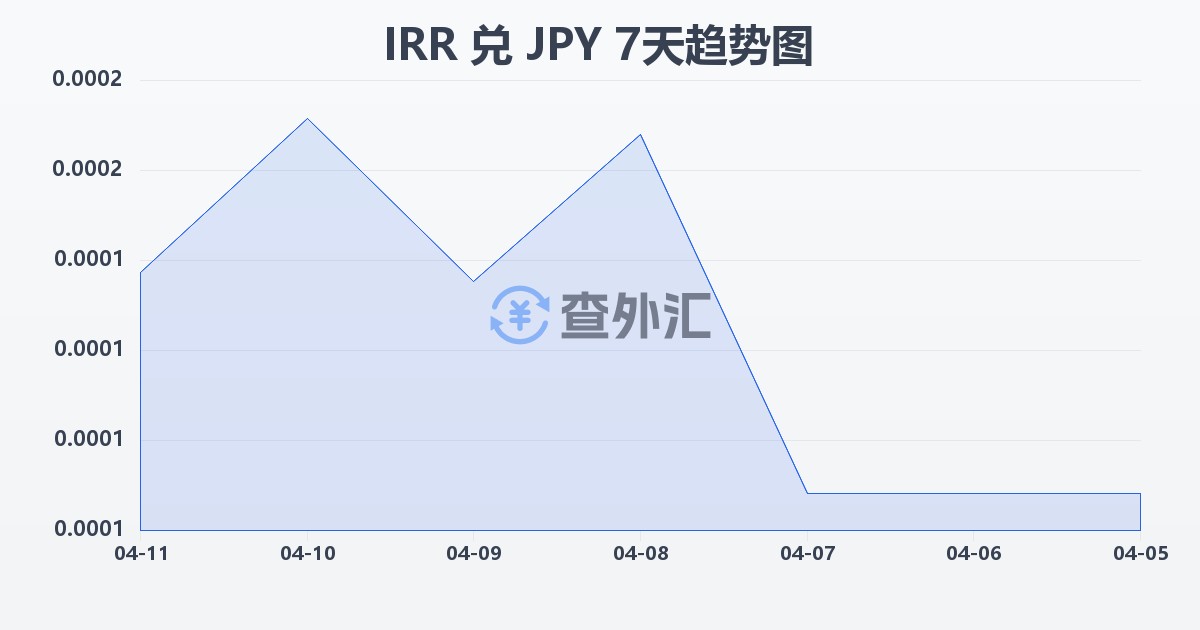 伊朗里亚尔兑日元(IRR/JPY)近7天汇率走势图