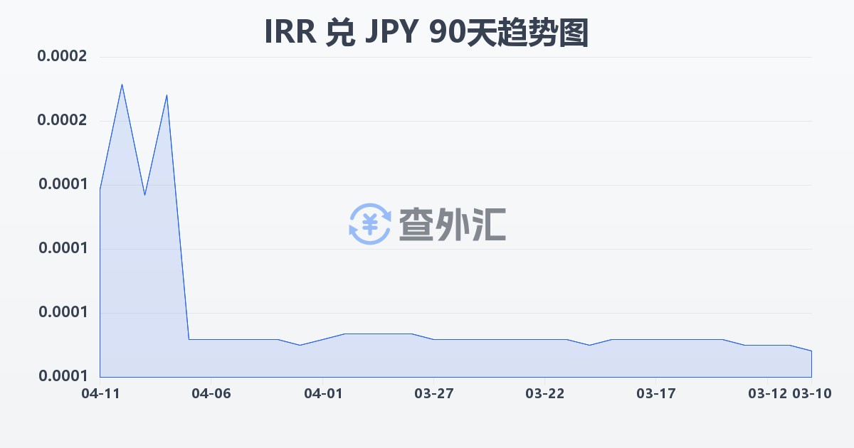伊朗里亚尔兑日元(IRR/JPY)近90天汇率走势图