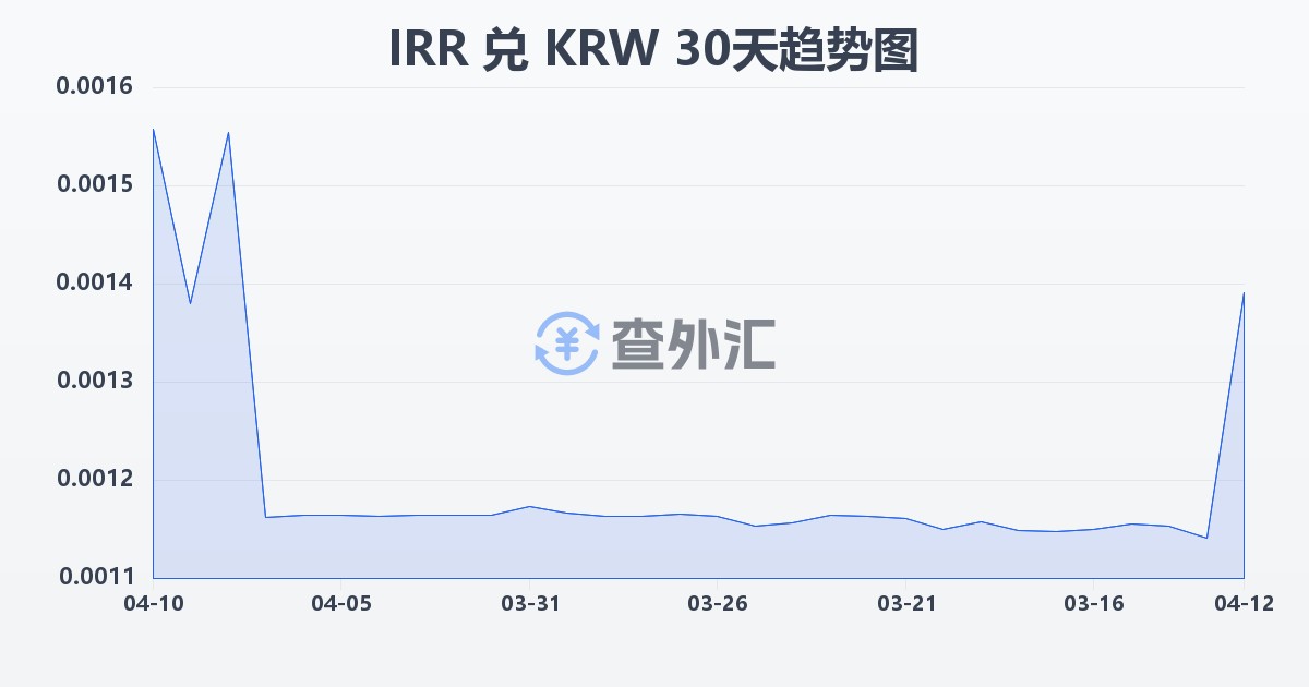 伊朗里亚尔兑韩元(IRR/KRW)近30天汇率走势图