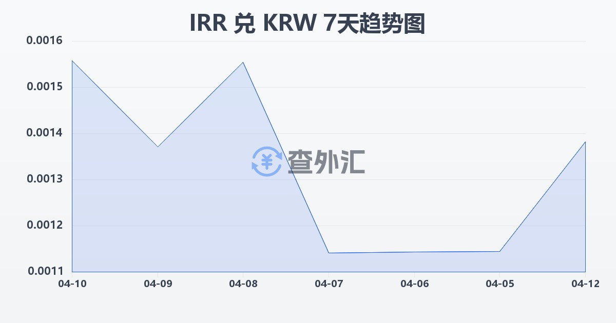 伊朗里亚尔兑韩元(IRR/KRW)近7天汇率走势图
