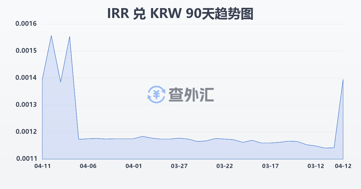 伊朗里亚尔兑韩元(IRR/KRW)近90天汇率走势图
