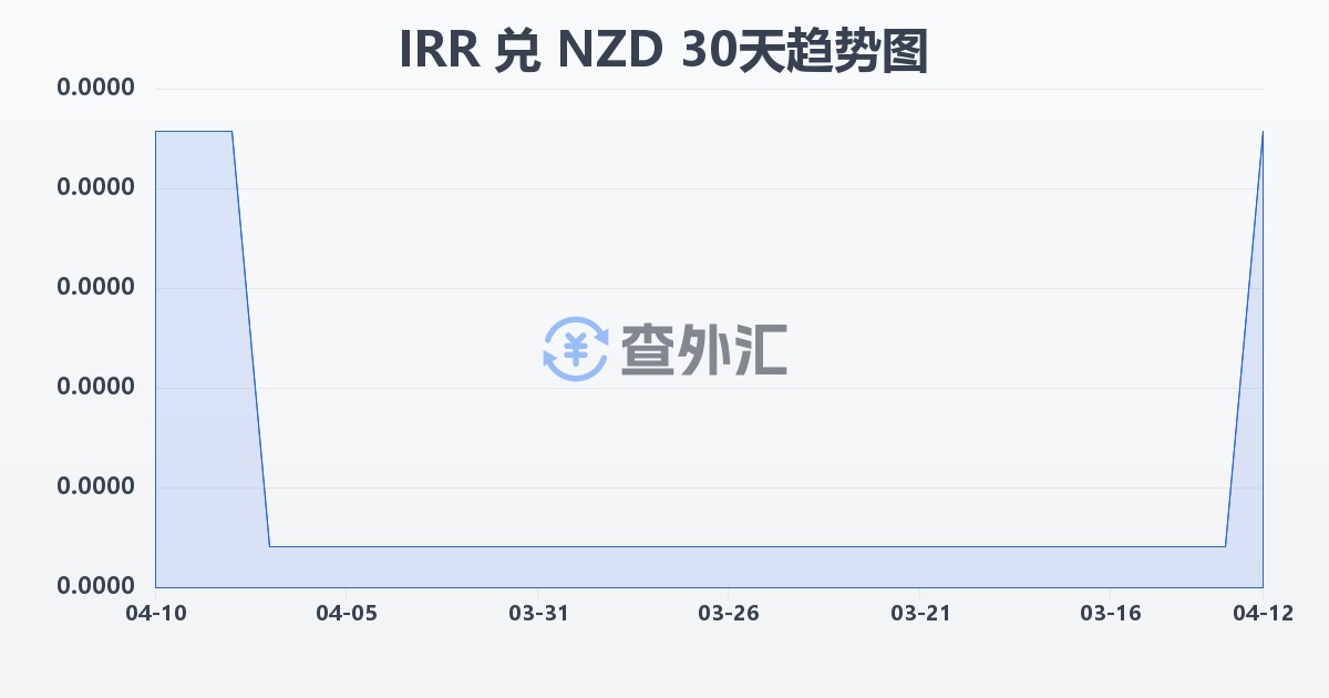 伊朗里亚尔兑新西兰元(IRR/NZD)近30天汇率走势图