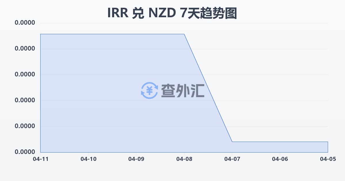 伊朗里亚尔兑新西兰元(IRR/NZD)近7天汇率走势图