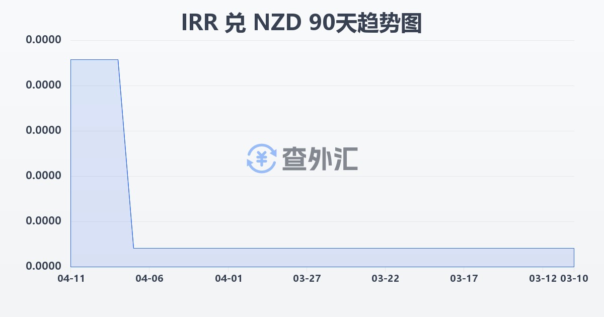 伊朗里亚尔兑新西兰元(IRR/NZD)近90天汇率走势图