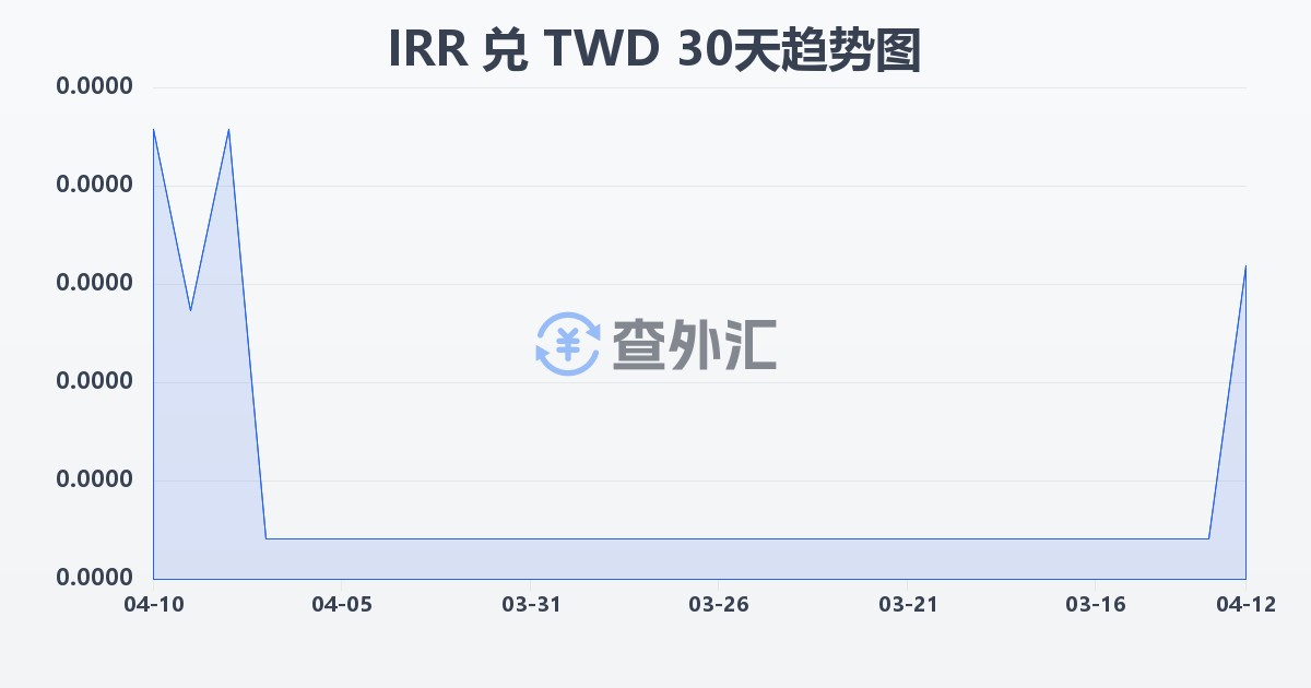 伊朗里亚尔兑新台币(IRR/TWD)近30天汇率走势图