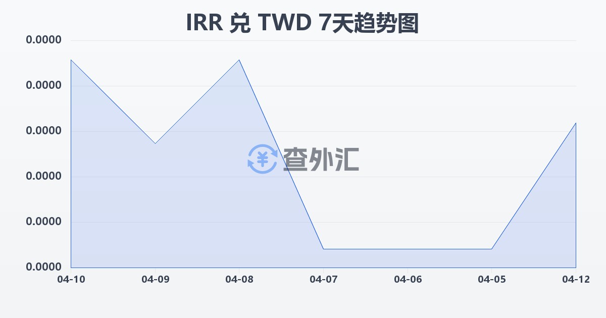 伊朗里亚尔兑新台币(IRR/TWD)近7天汇率走势图