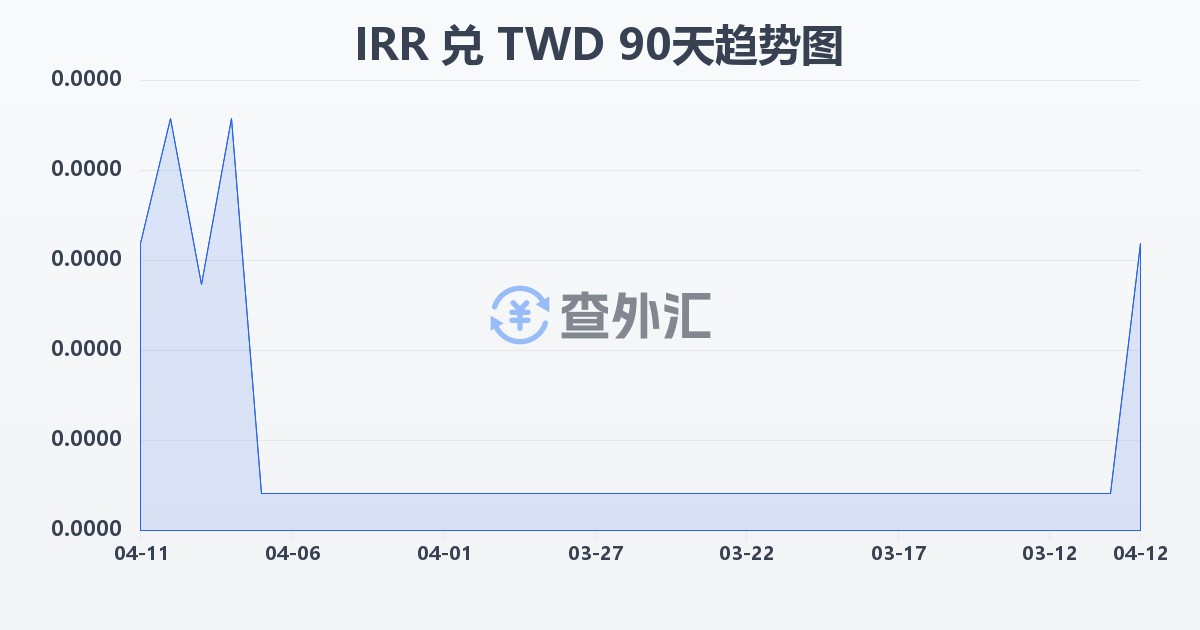 伊朗里亚尔兑新台币(IRR/TWD)近90天汇率走势图