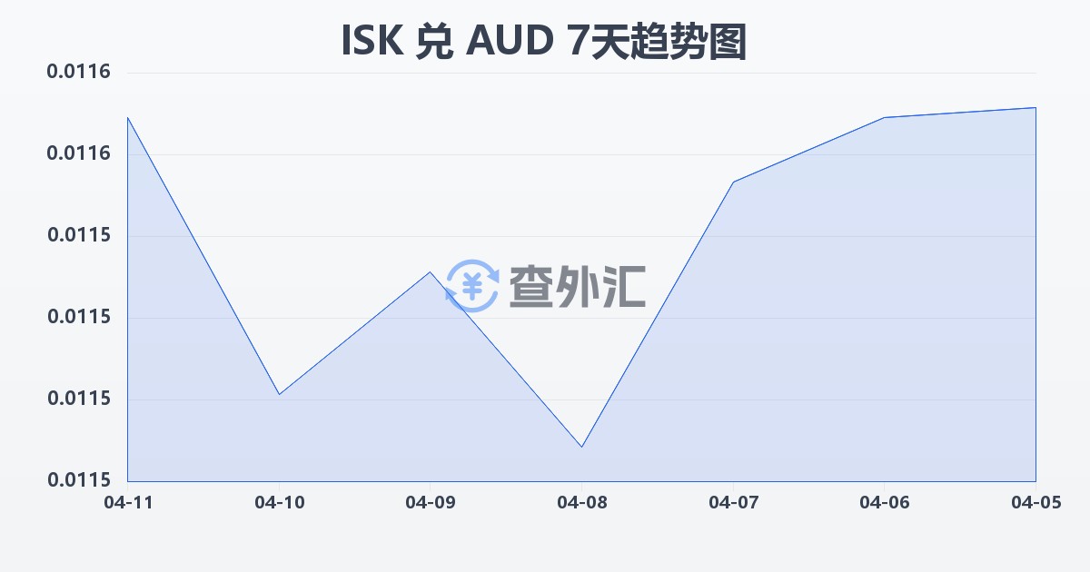 冰岛克朗兑澳大利亚元(ISK/AUD)近7天汇率走势图
