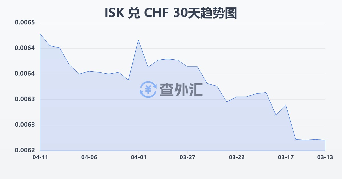 冰岛克朗兑瑞士法郎(ISK/CHF)近30天汇率走势图