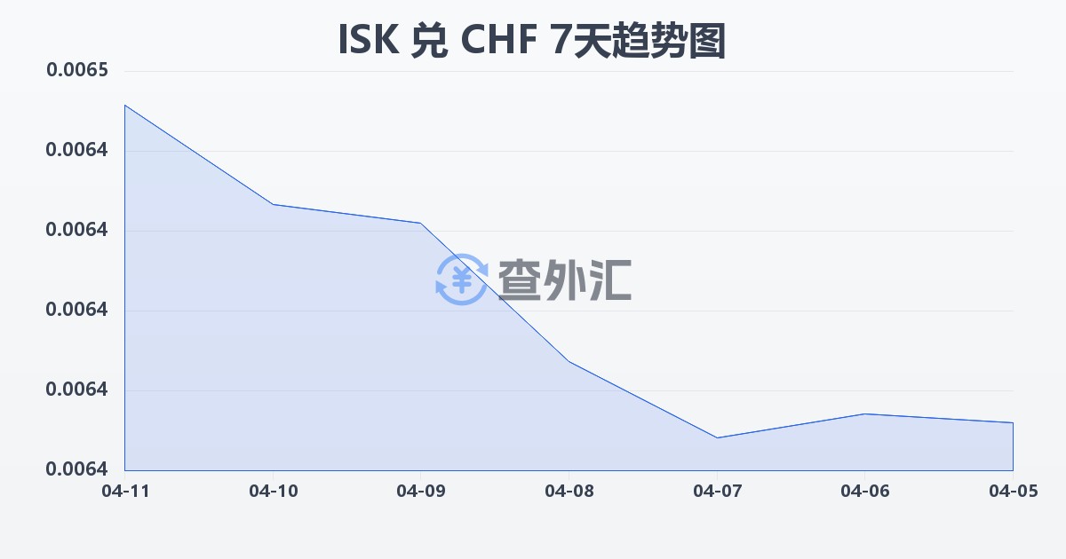 冰岛克朗兑瑞士法郎(ISK/CHF)近7天汇率走势图