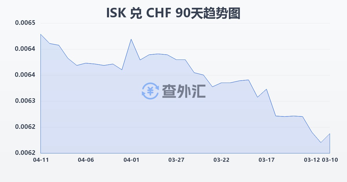 冰岛克朗兑瑞士法郎(ISK/CHF)近90天汇率走势图