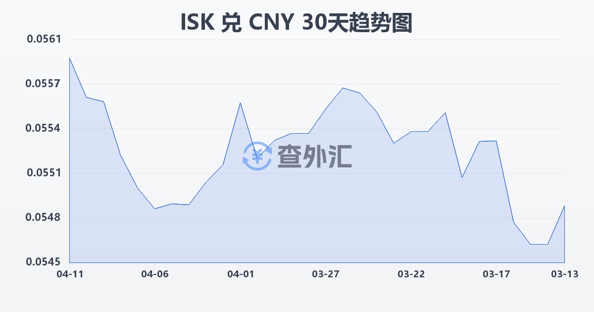 冰岛克朗兑人民币(ISK/CNY)近30天汇率走势图