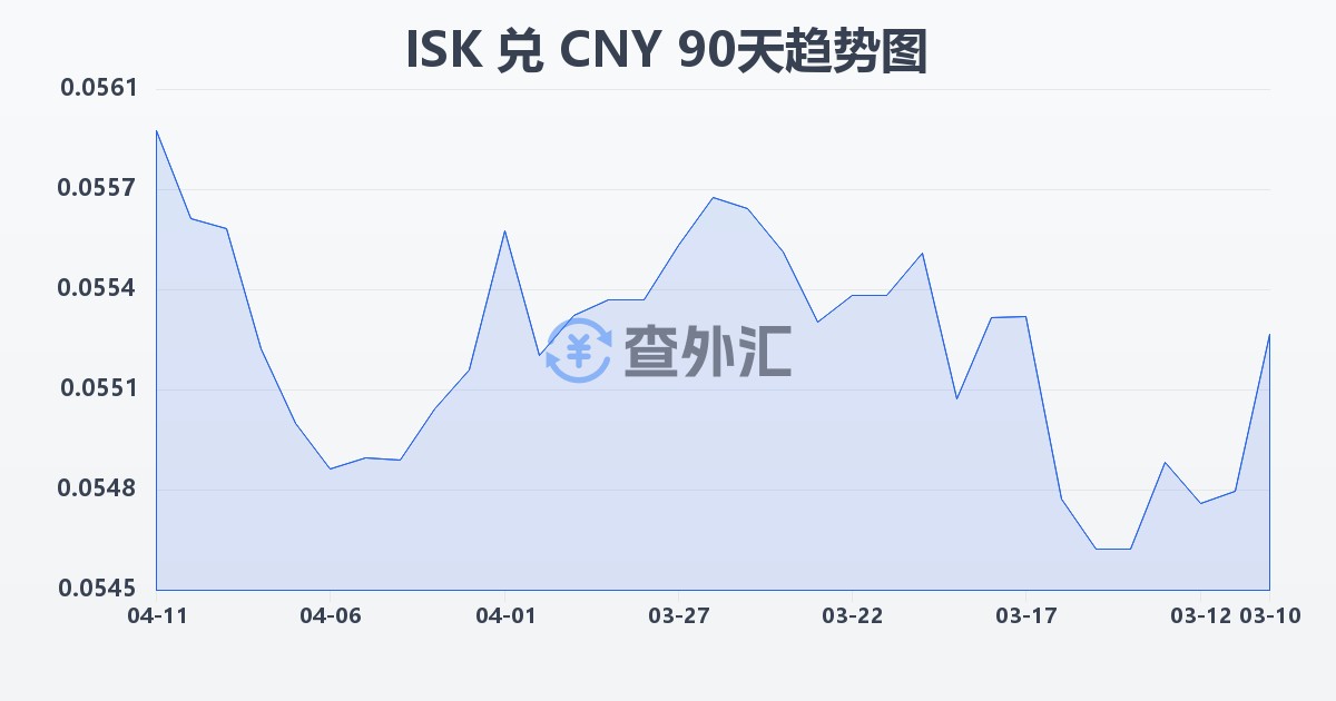 冰岛克朗兑人民币(ISK/CNY)近90天汇率走势图