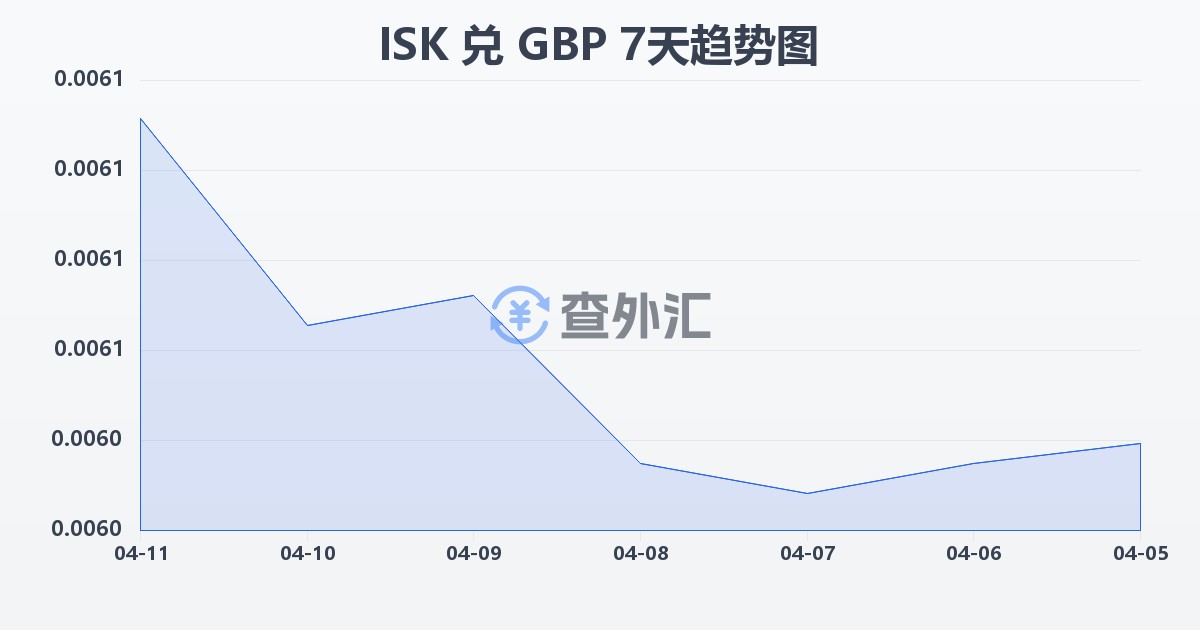 冰岛克朗兑英镑(ISK/GBP)近7天汇率走势图