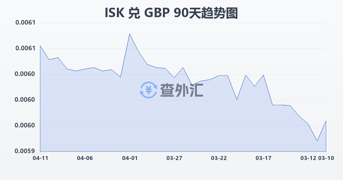 冰岛克朗兑英镑(ISK/GBP)近90天汇率走势图