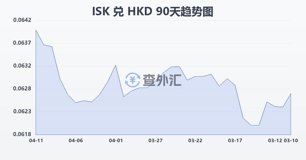 冰岛克朗兑港币(ISK/HKD)近90天汇率走势图