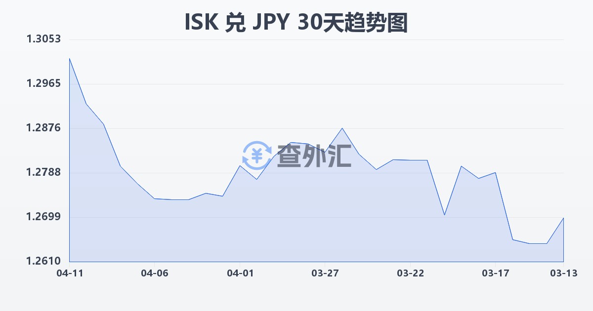 冰岛克朗兑日元(ISK/JPY)近30天汇率走势图