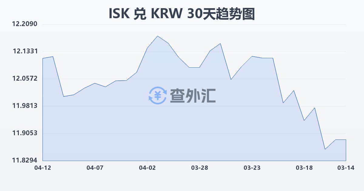 冰岛克朗兑韩元(ISK/KRW)近30天汇率走势图