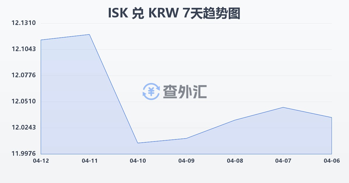 冰岛克朗兑韩元(ISK/KRW)近7天汇率走势图