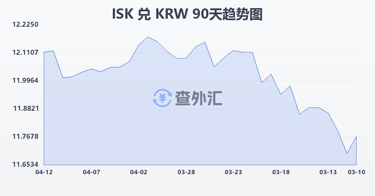 冰岛克朗兑韩元(ISK/KRW)近90天汇率走势图