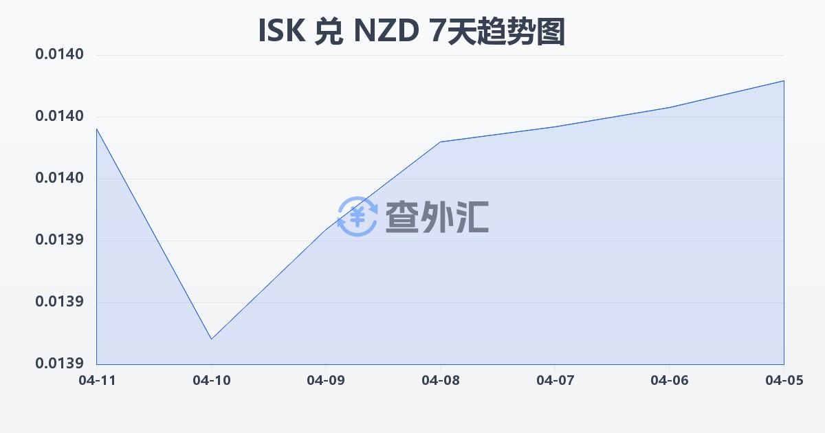 冰岛克朗兑新西兰元(ISK/NZD)近7天汇率走势图