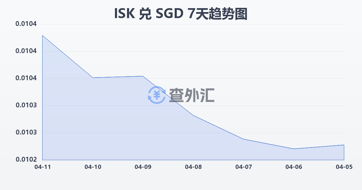 冰岛克朗兑新加坡元(ISK/SGD)近7天汇率走势图