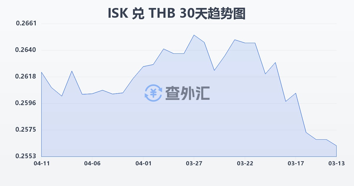 冰岛克朗兑泰铢(ISK/THB)近30天汇率走势图