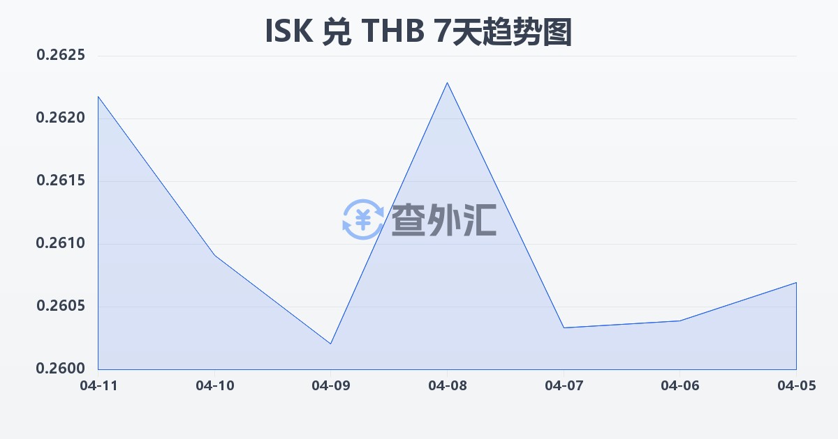 冰岛克朗兑泰铢(ISK/THB)近7天汇率走势图