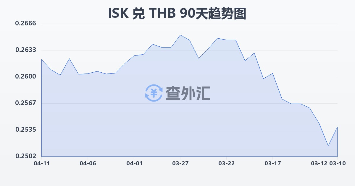 冰岛克朗兑泰铢(ISK/THB)近90天汇率走势图