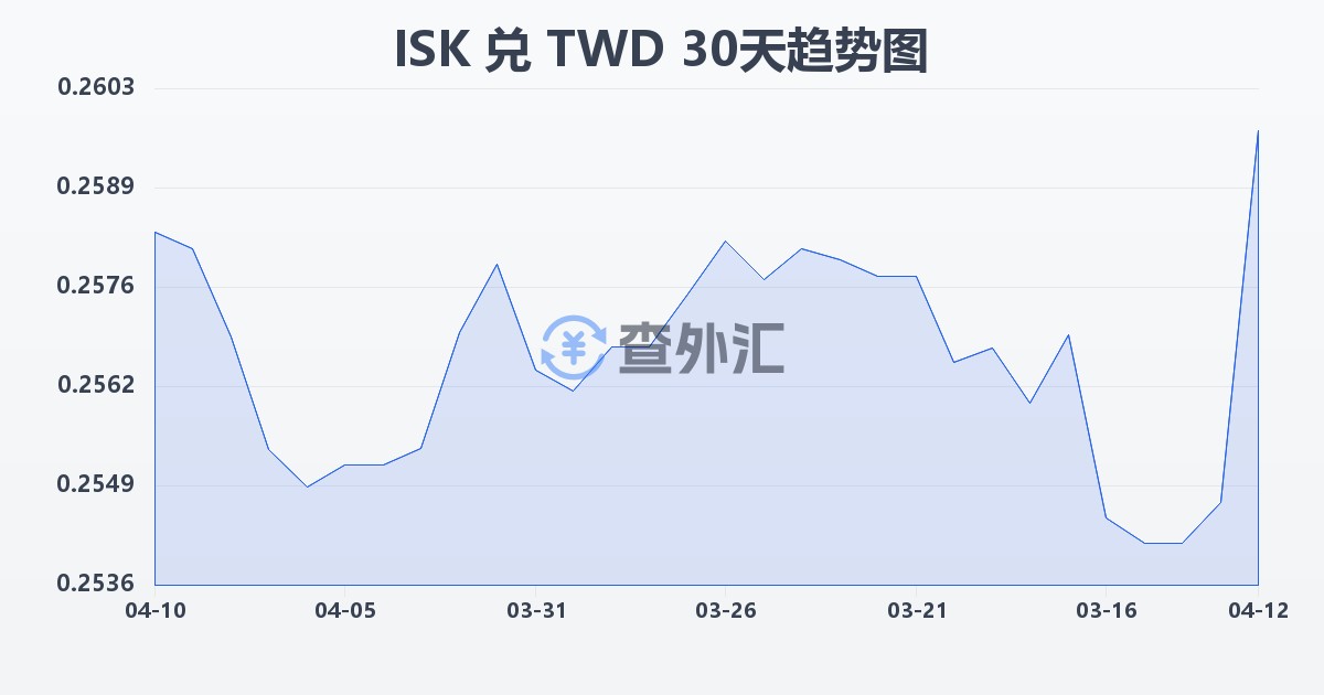 冰岛克朗兑新台币(ISK/TWD)近30天汇率走势图