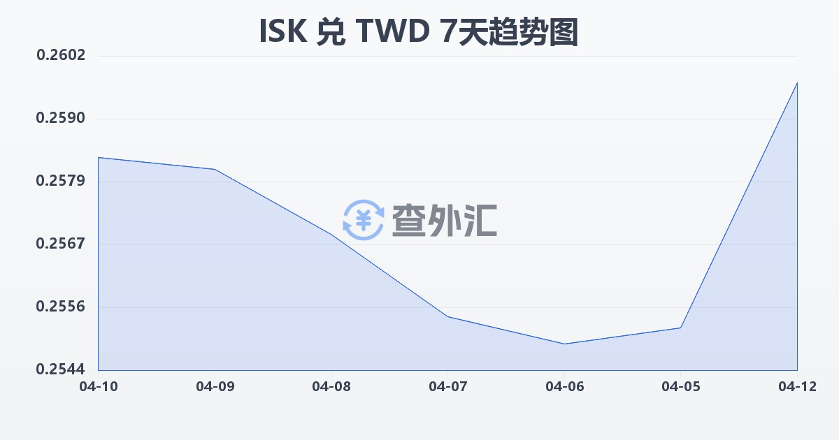 冰岛克朗兑新台币(ISK/TWD)近7天汇率走势图