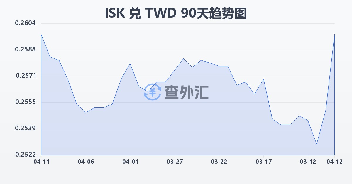 冰岛克朗兑新台币(ISK/TWD)近90天汇率走势图