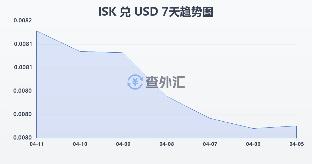 冰岛克朗兑美元(ISK/USD)近7天汇率走势图