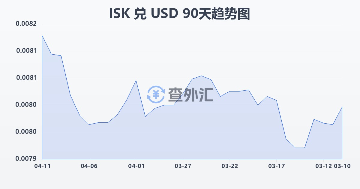 冰岛克朗兑美元(ISK/USD)近90天汇率走势图