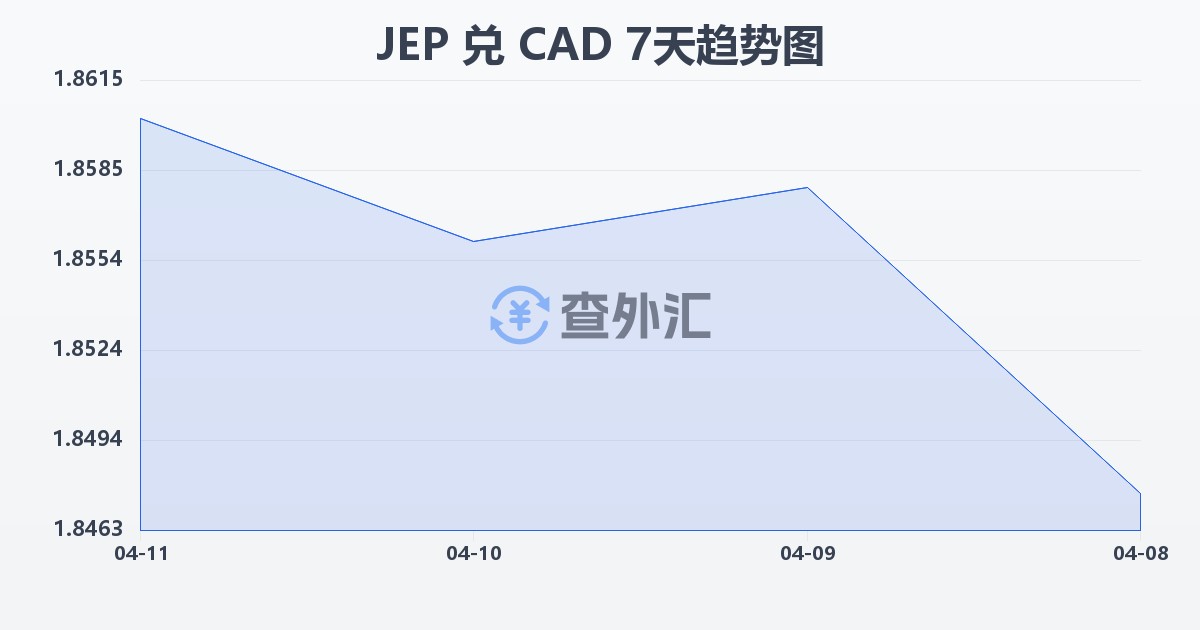 泽西岛镑兑加拿大元(JEP/CAD)近7天汇率走势图