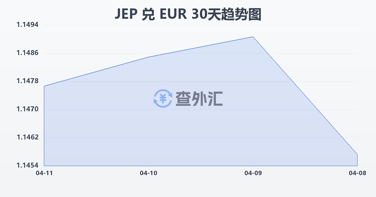 泽西岛镑兑欧元(JEP/EUR)近30天汇率走势图