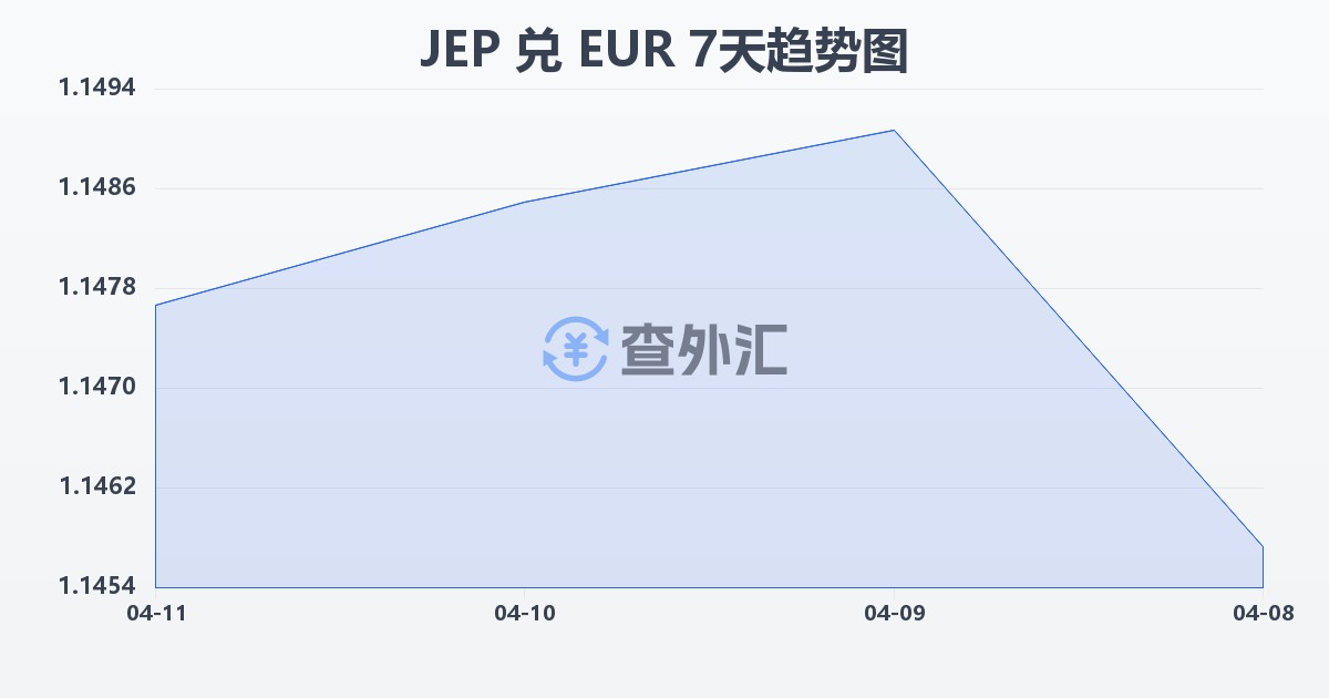 泽西岛镑兑欧元(JEP/EUR)近7天汇率走势图