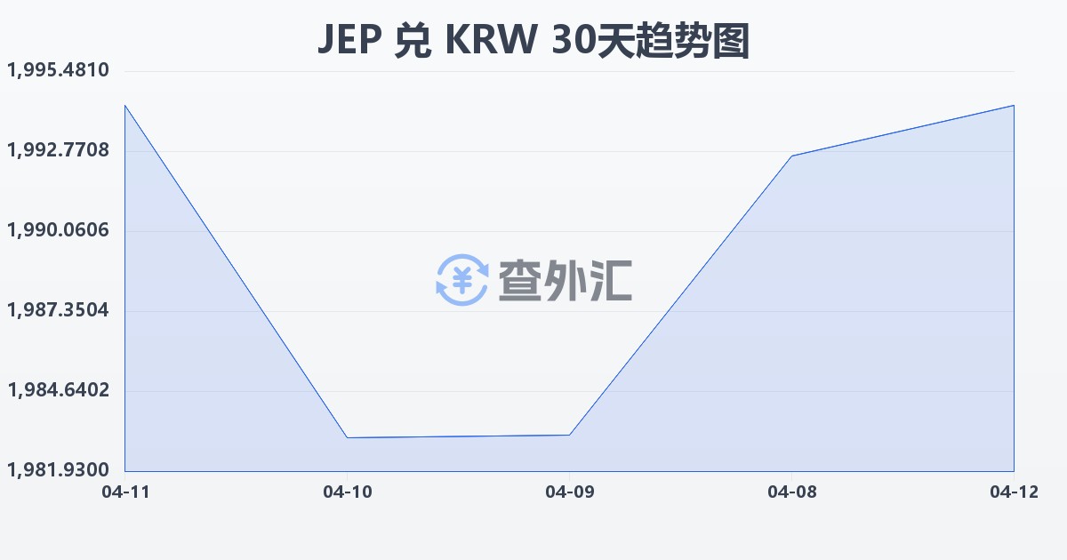 泽西岛镑兑韩元(JEP/KRW)近30天汇率走势图