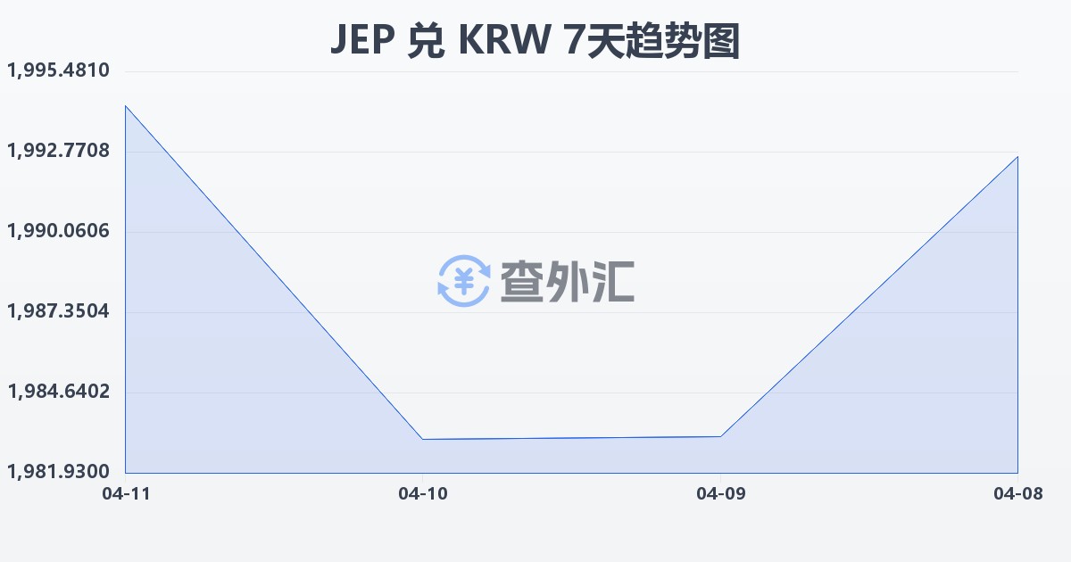 泽西岛镑兑韩元(JEP/KRW)近7天汇率走势图
