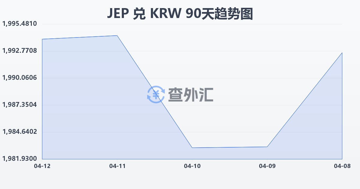 泽西岛镑兑韩元(JEP/KRW)近90天汇率走势图