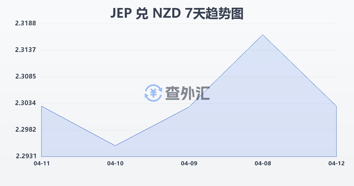 泽西岛镑兑新西兰元(JEP/NZD)近7天汇率走势图