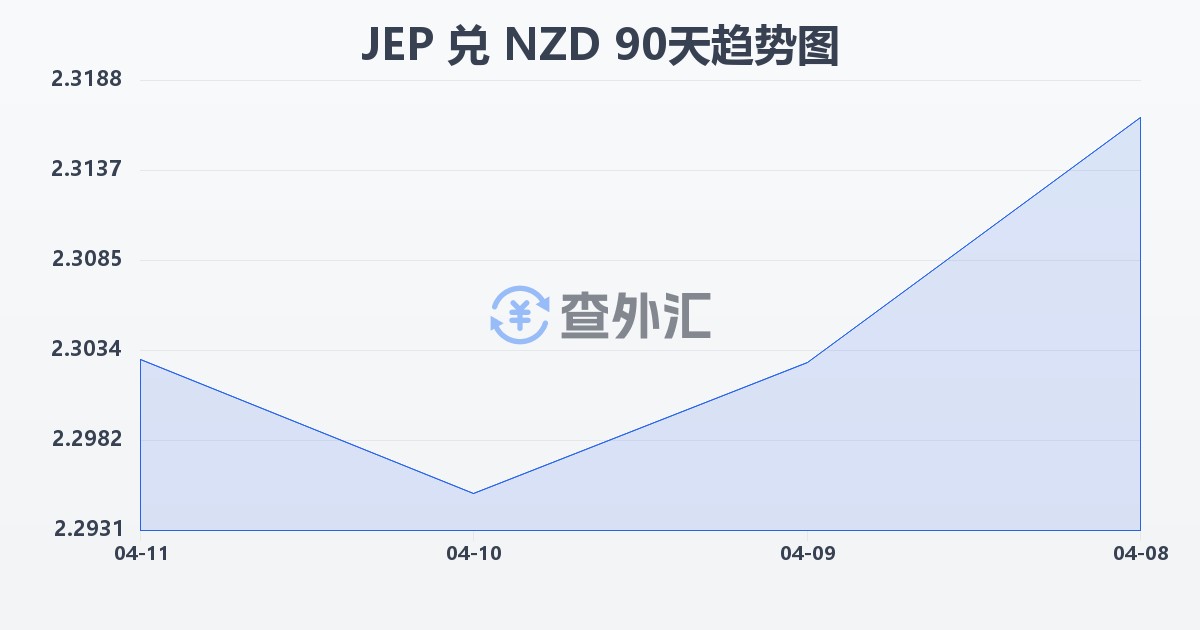 泽西岛镑兑新西兰元(JEP/NZD)近90天汇率走势图