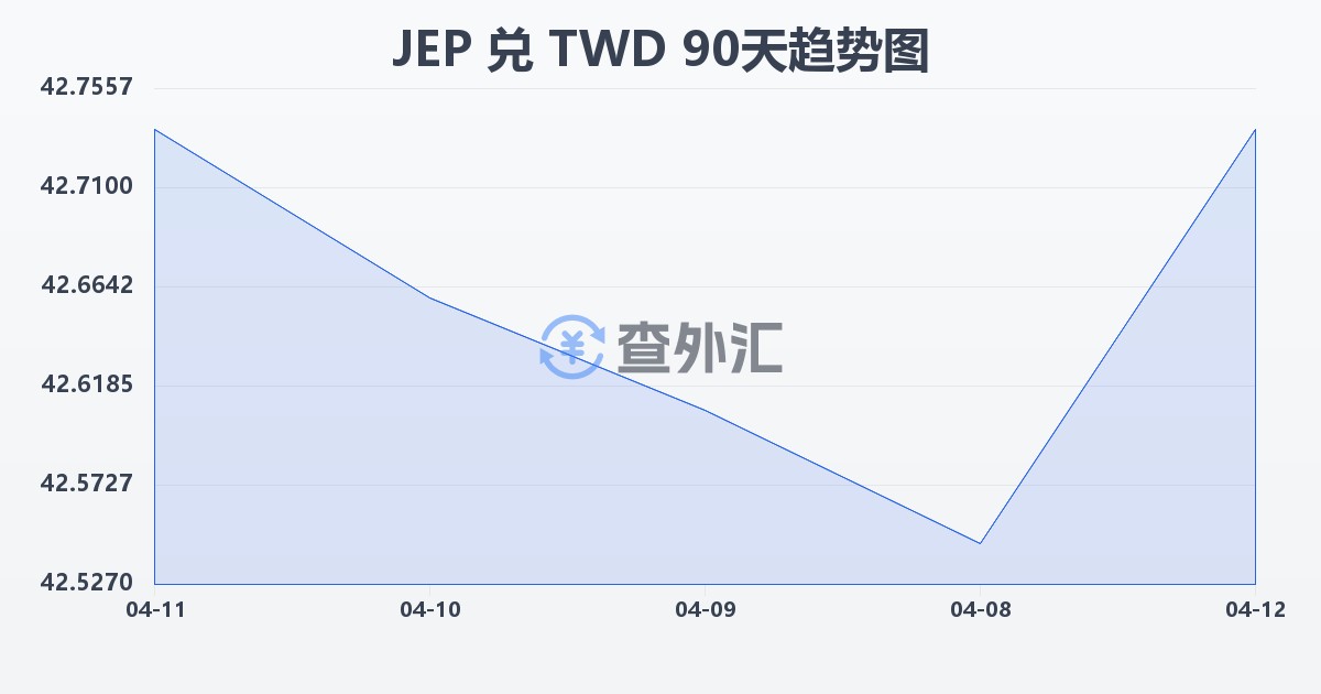 泽西岛镑兑新台币(JEP/TWD)近90天汇率走势图