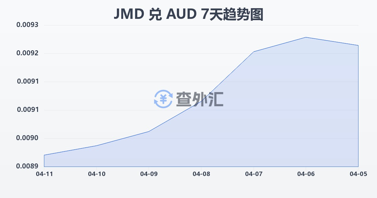牙买加元兑澳大利亚元(JMD/AUD)近7天汇率走势图