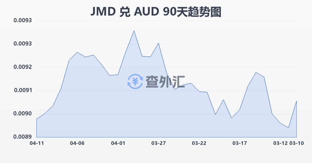 牙买加元兑澳大利亚元(JMD/AUD)近90天汇率走势图