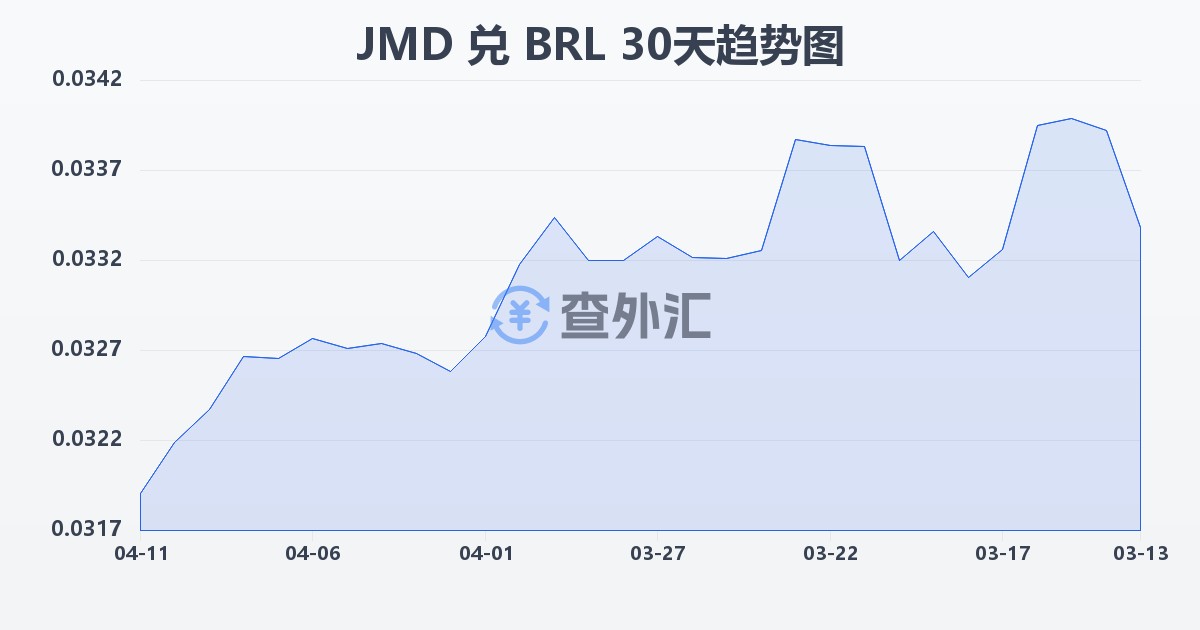 牙买加元兑巴西雷亚尔(JMD/BRL)近30天汇率走势图