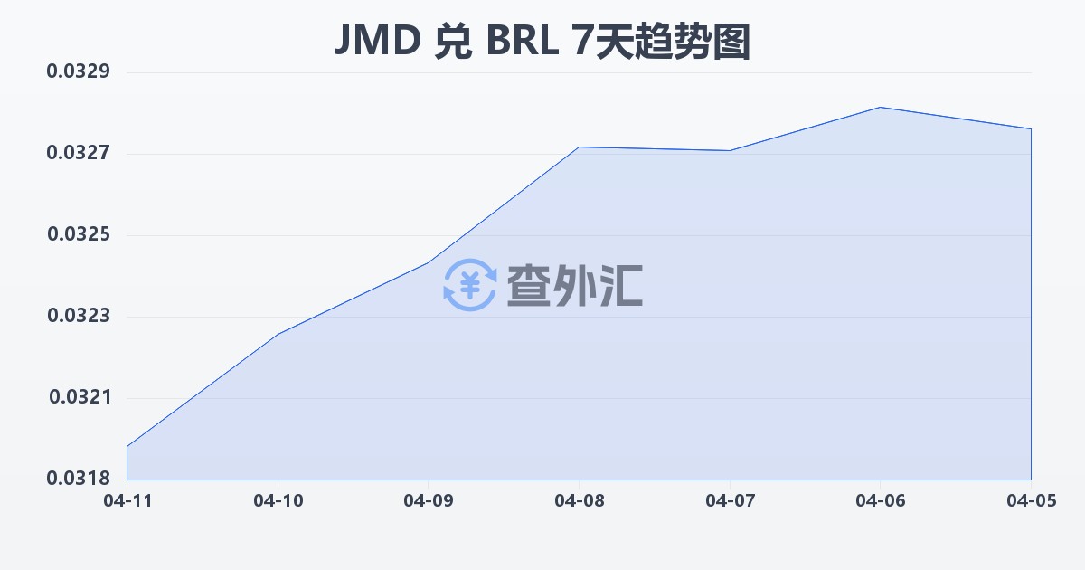 牙买加元兑巴西雷亚尔(JMD/BRL)近7天汇率走势图